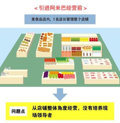 深度詮釋 阿米巴經營在食品行業中的三大經典實踐